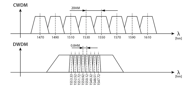 CWDM and DWDM Wavelength Diagram